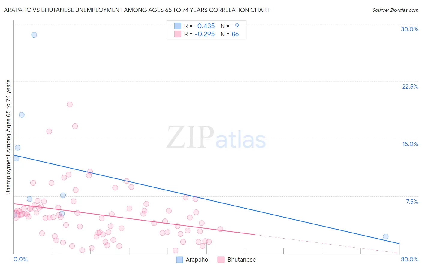 Arapaho vs Bhutanese Unemployment Among Ages 65 to 74 years