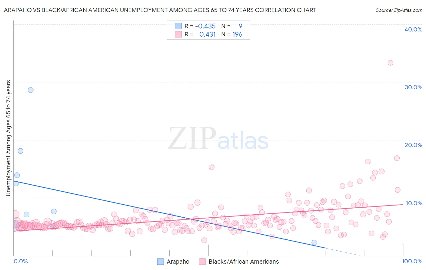 Arapaho vs Black/African American Unemployment Among Ages 65 to 74 years
