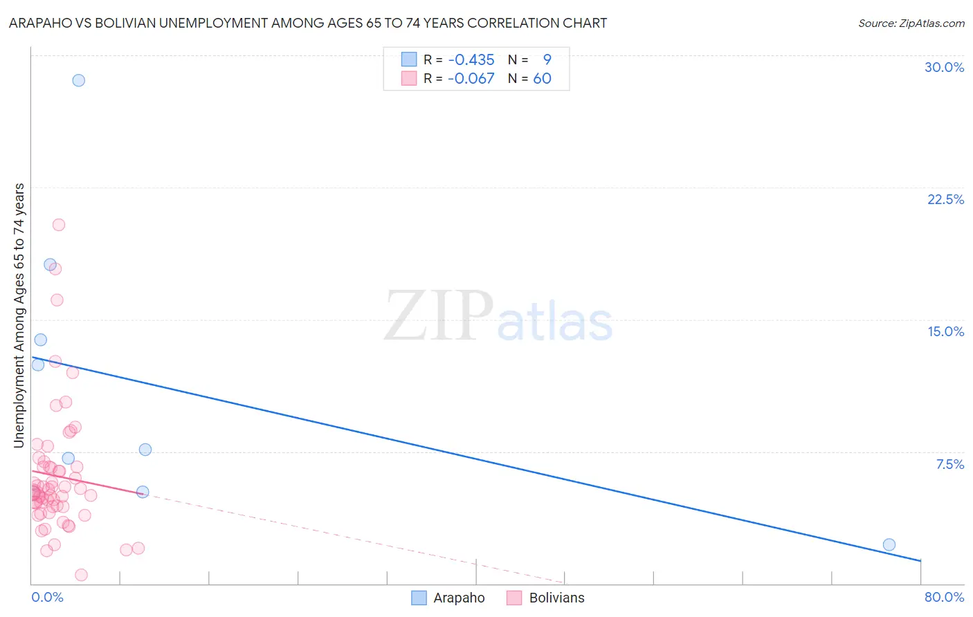 Arapaho vs Bolivian Unemployment Among Ages 65 to 74 years