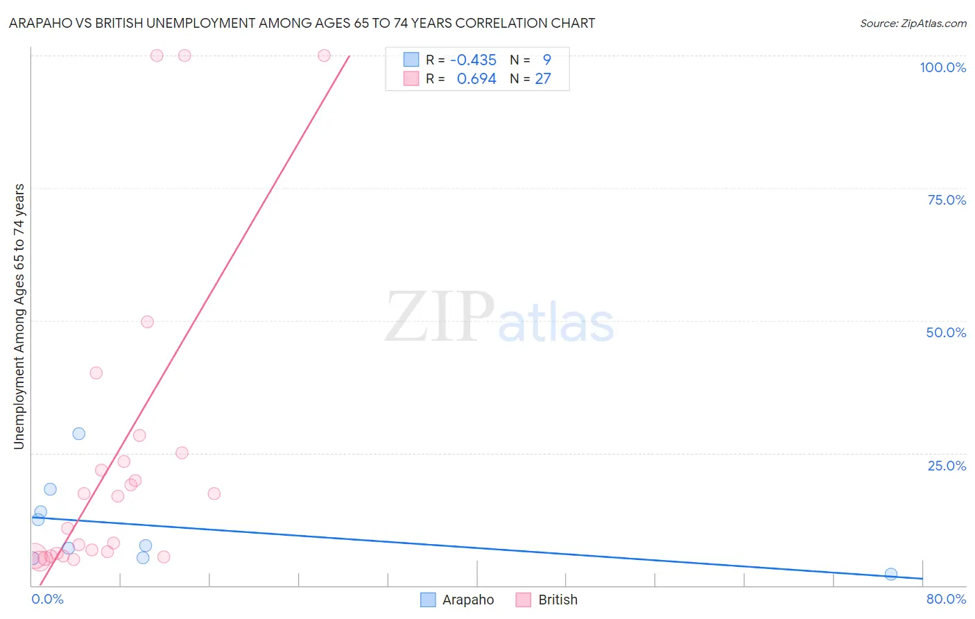 Arapaho vs British Unemployment Among Ages 65 to 74 years