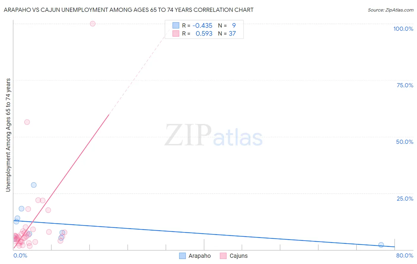 Arapaho vs Cajun Unemployment Among Ages 65 to 74 years