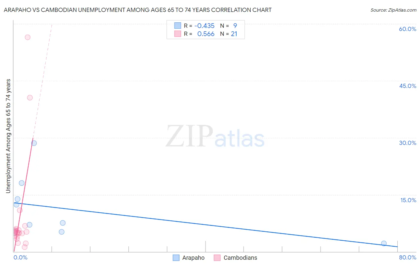 Arapaho vs Cambodian Unemployment Among Ages 65 to 74 years