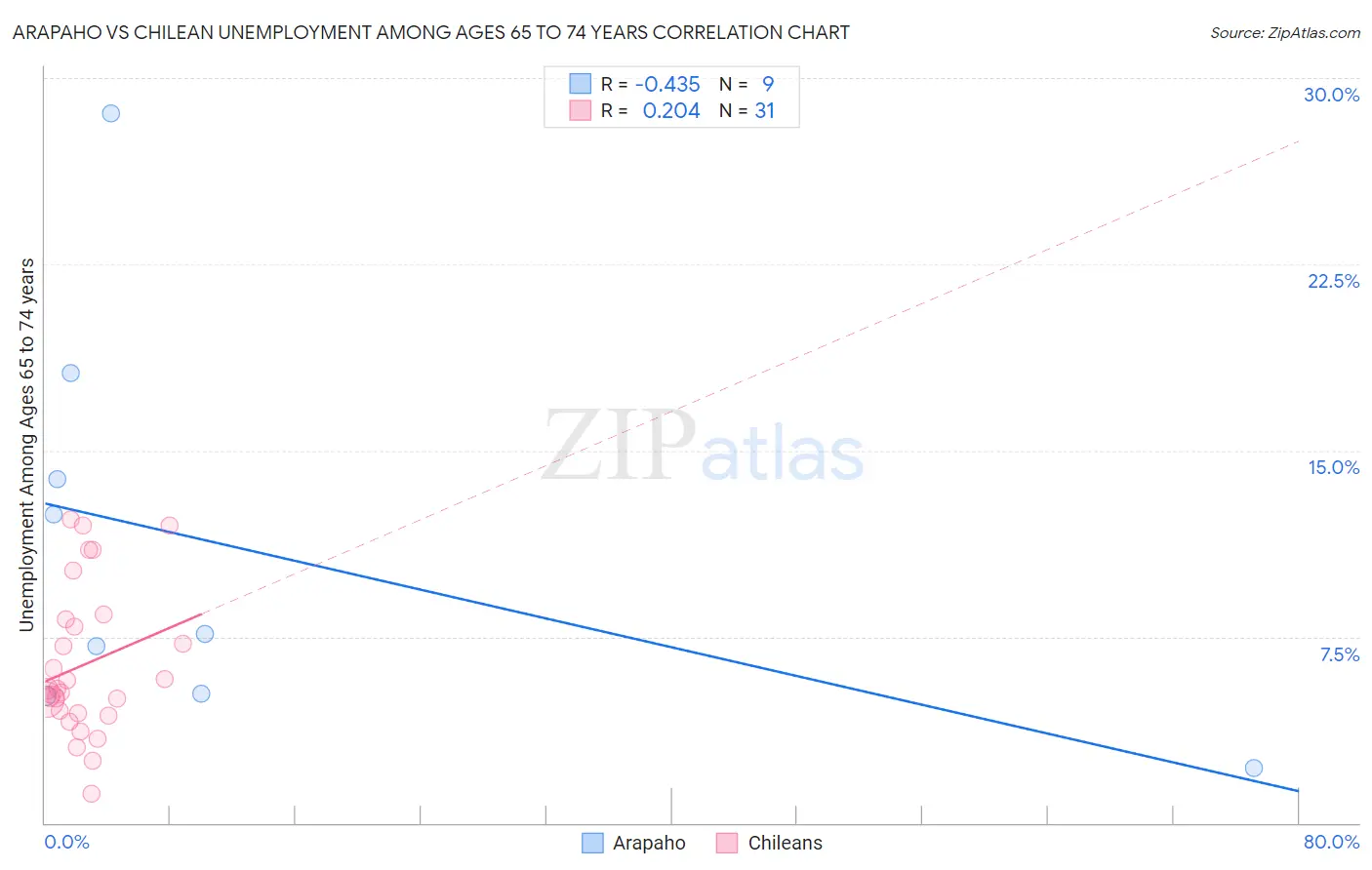 Arapaho vs Chilean Unemployment Among Ages 65 to 74 years
