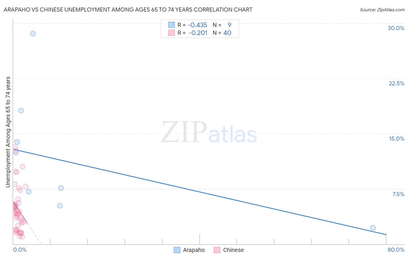 Arapaho vs Chinese Unemployment Among Ages 65 to 74 years