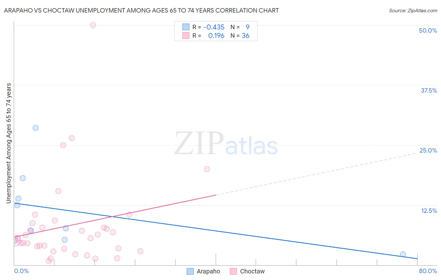 Arapaho vs Choctaw Unemployment Among Ages 65 to 74 years