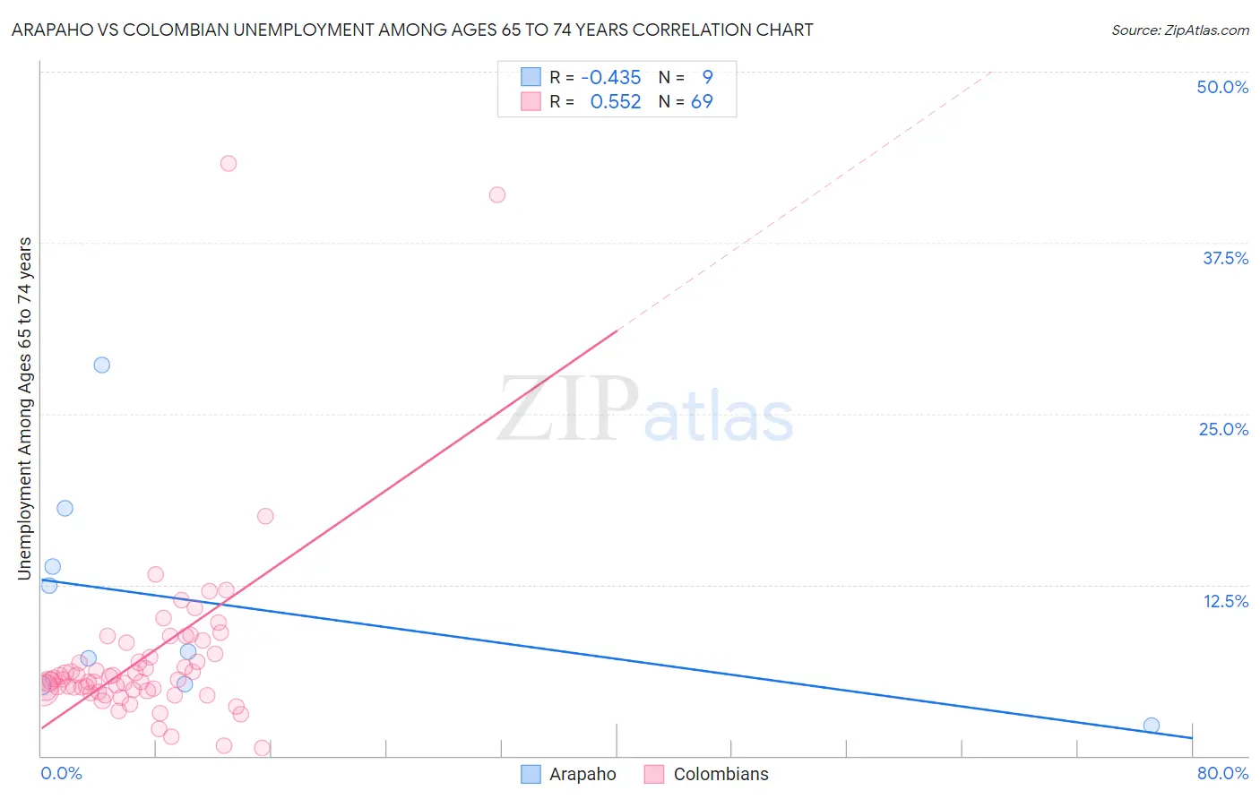 Arapaho vs Colombian Unemployment Among Ages 65 to 74 years