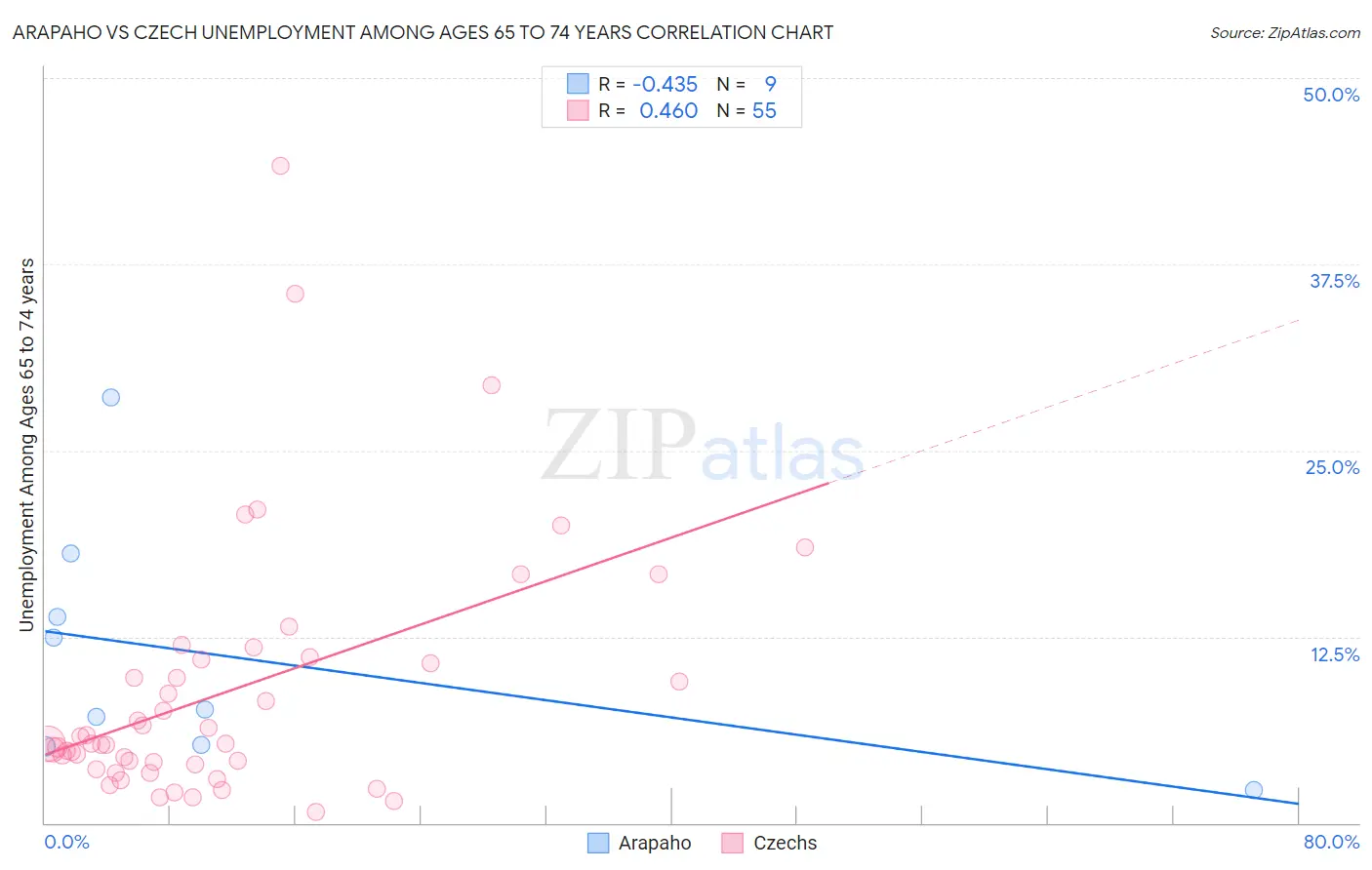 Arapaho vs Czech Unemployment Among Ages 65 to 74 years