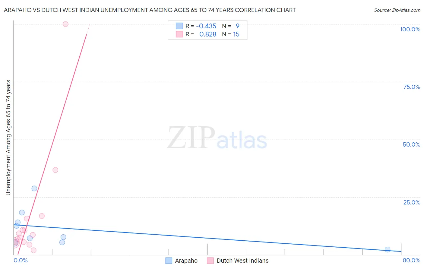 Arapaho vs Dutch West Indian Unemployment Among Ages 65 to 74 years