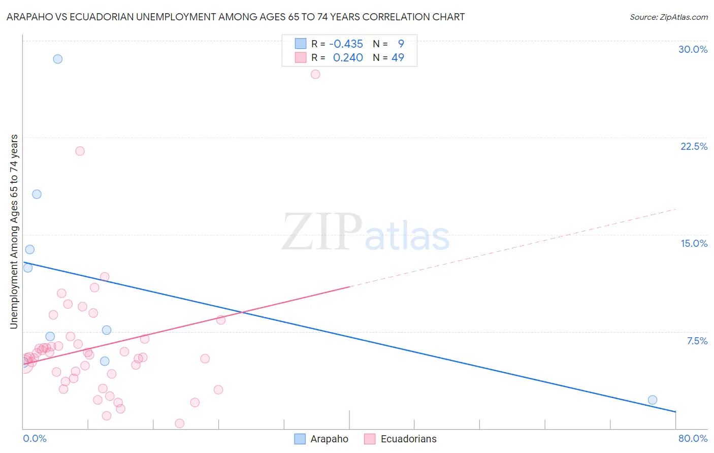 Arapaho vs Ecuadorian Unemployment Among Ages 65 to 74 years