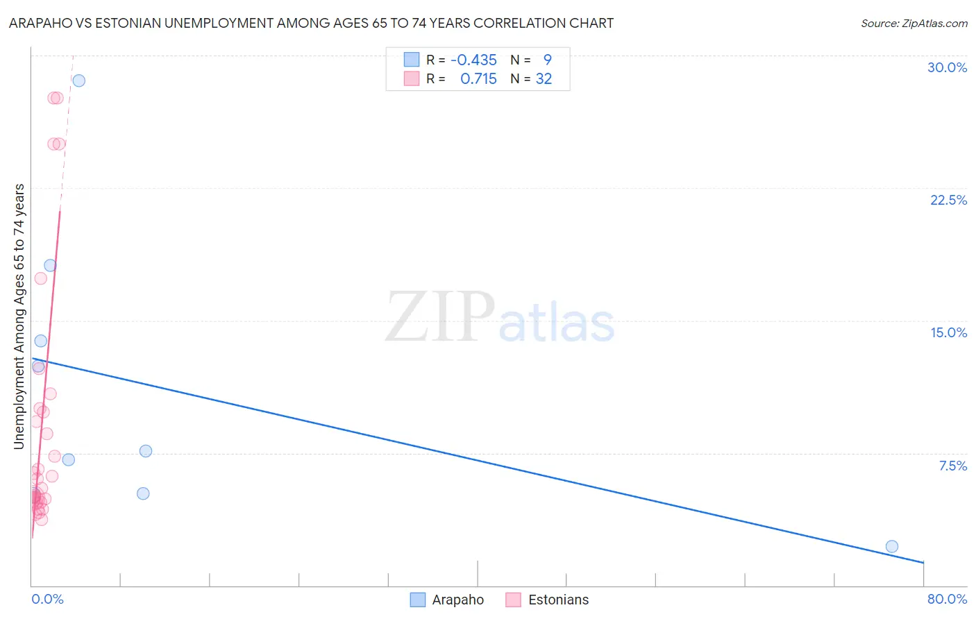 Arapaho vs Estonian Unemployment Among Ages 65 to 74 years