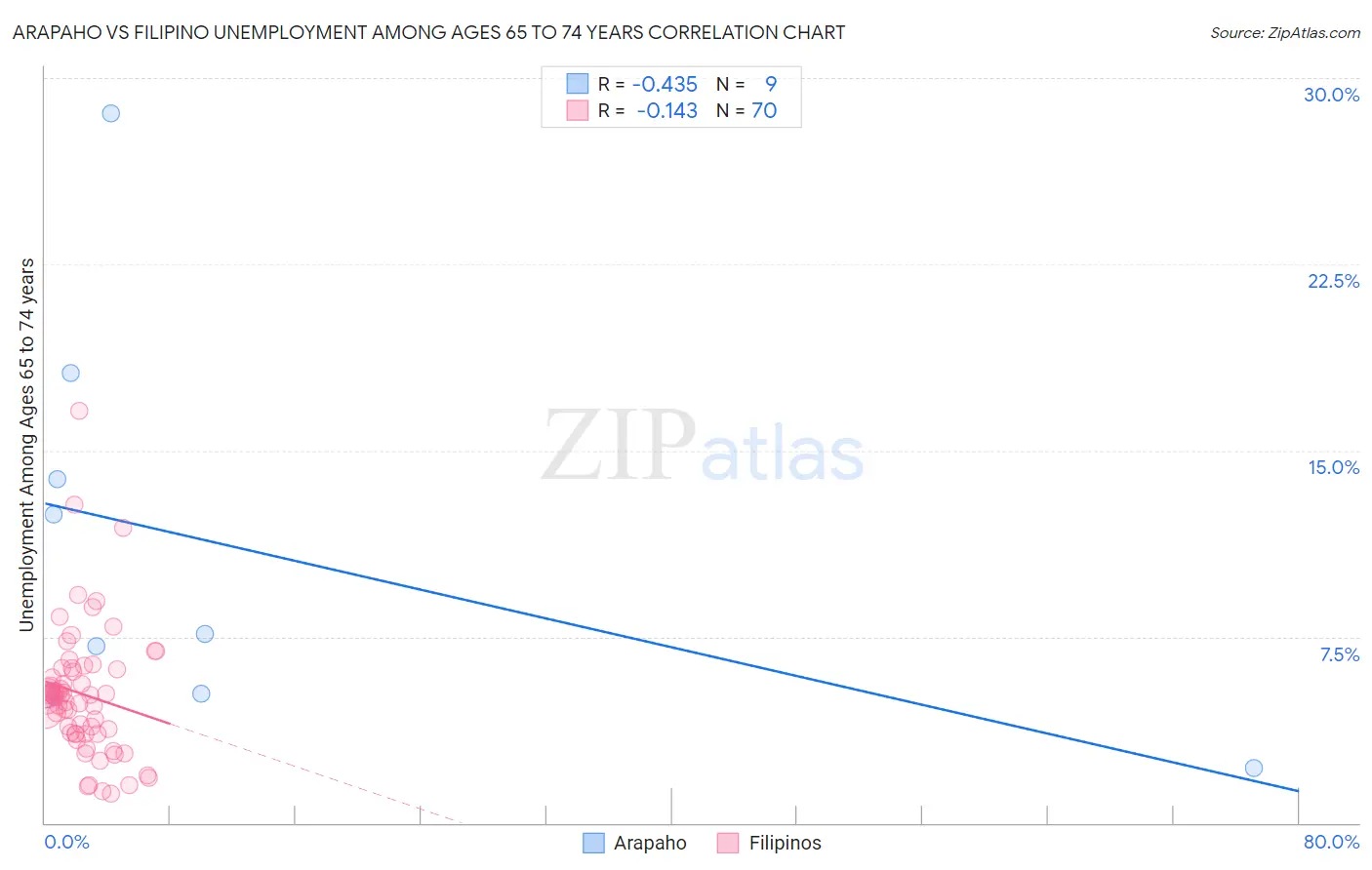 Arapaho vs Filipino Unemployment Among Ages 65 to 74 years