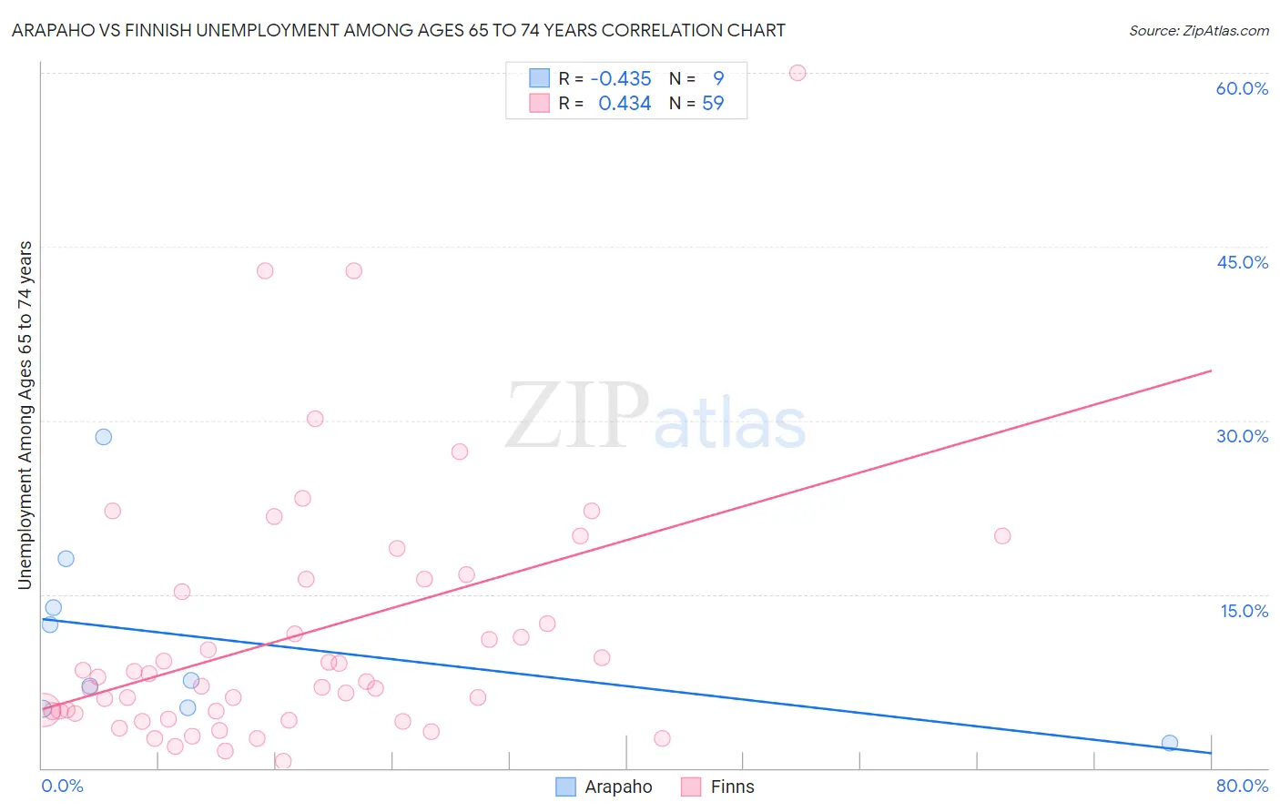 Arapaho vs Finnish Unemployment Among Ages 65 to 74 years