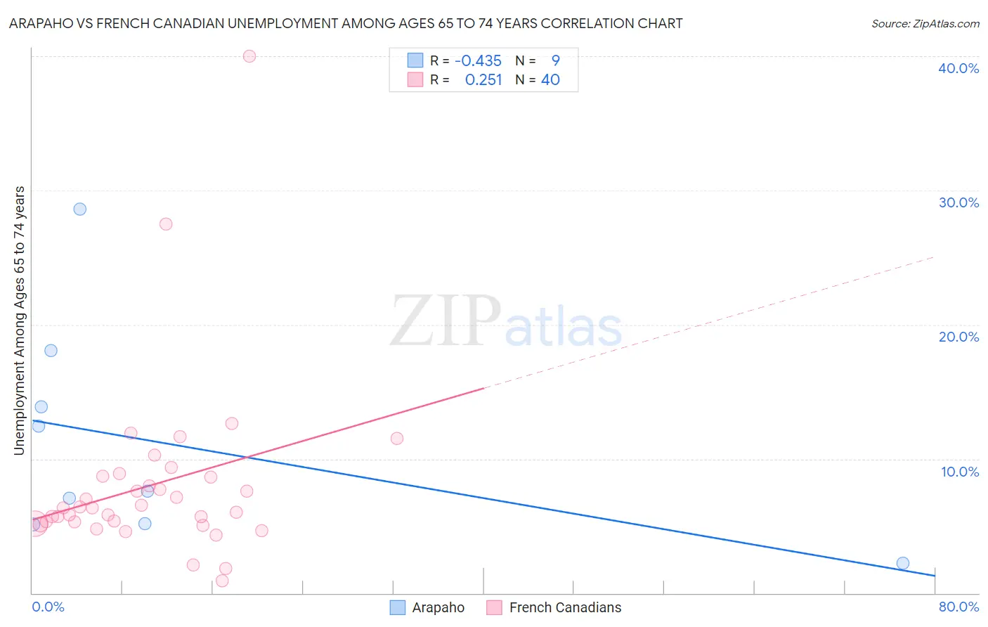 Arapaho vs French Canadian Unemployment Among Ages 65 to 74 years