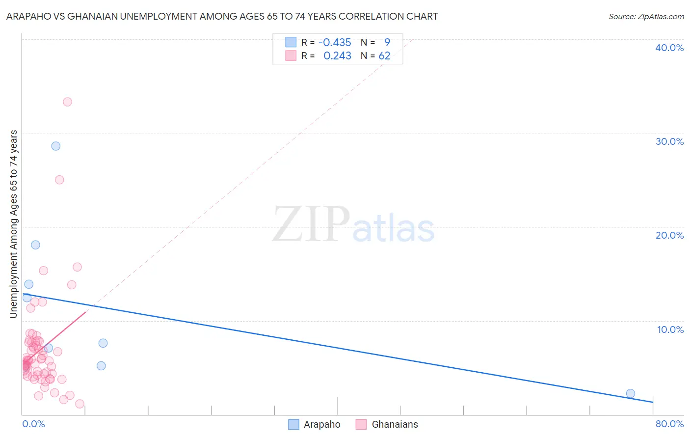 Arapaho vs Ghanaian Unemployment Among Ages 65 to 74 years