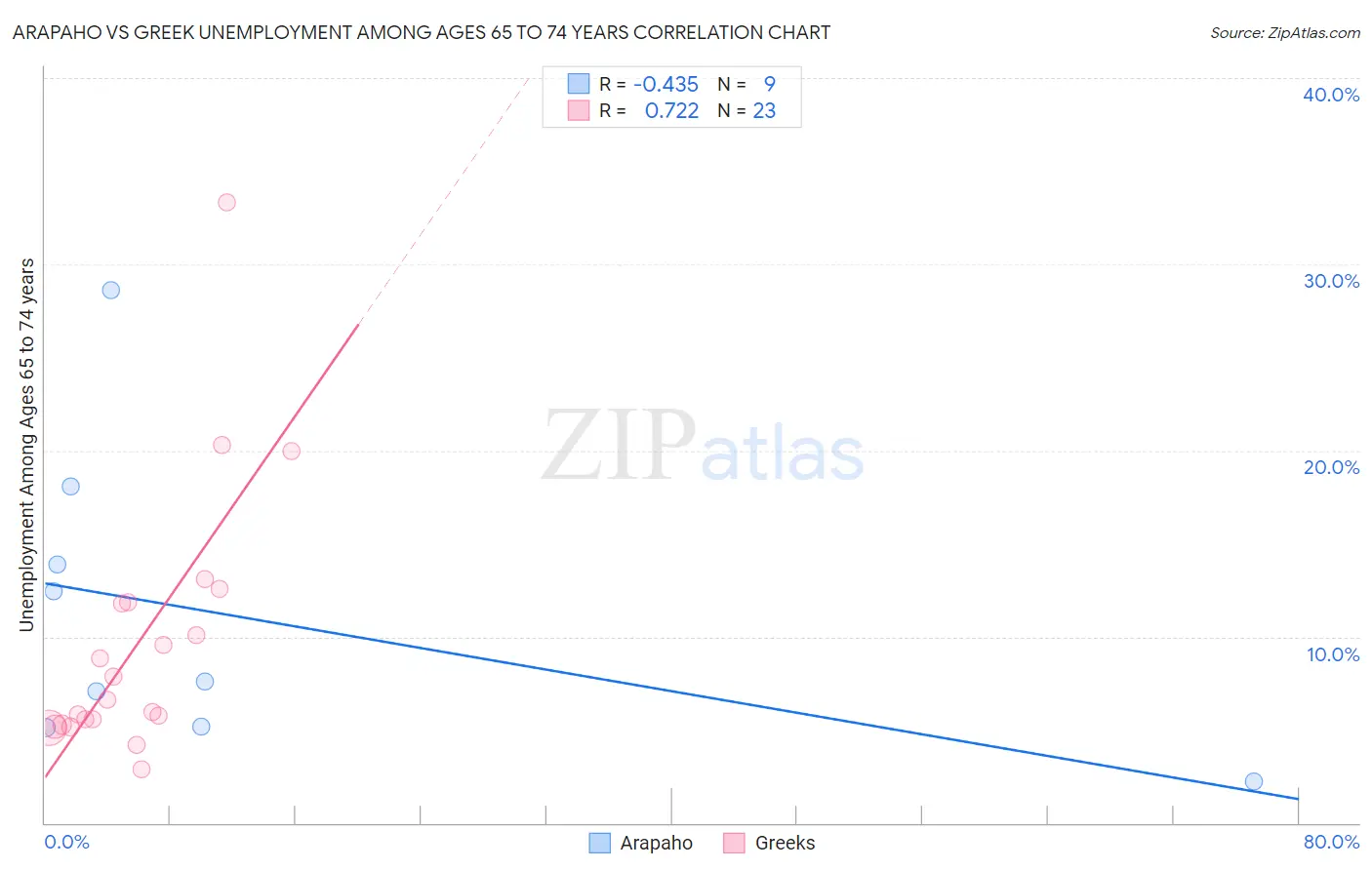 Arapaho vs Greek Unemployment Among Ages 65 to 74 years