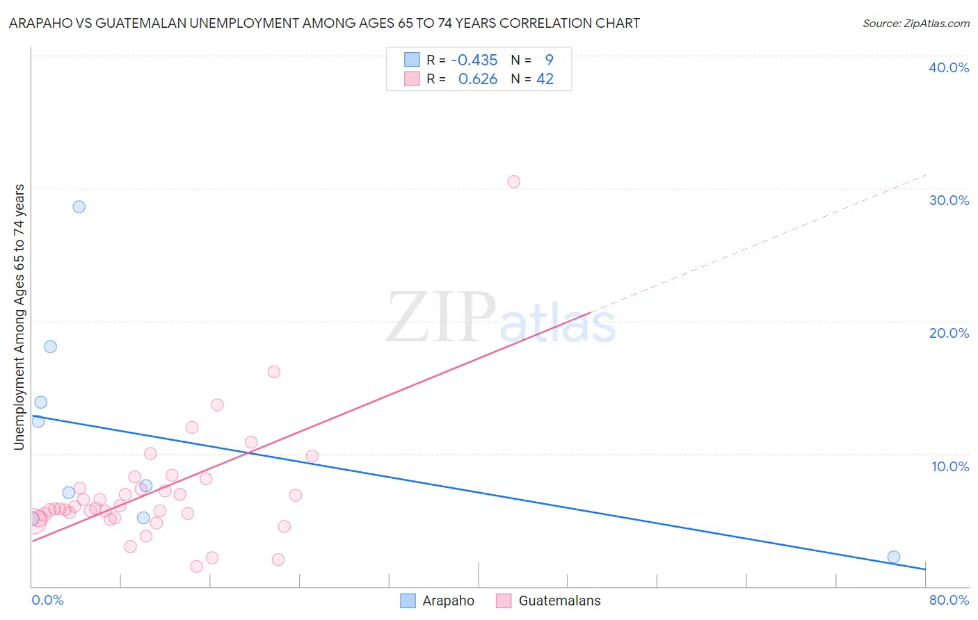 Arapaho vs Guatemalan Unemployment Among Ages 65 to 74 years