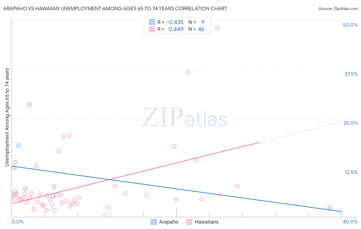 Arapaho vs Hawaiian Unemployment Among Ages 65 to 74 years