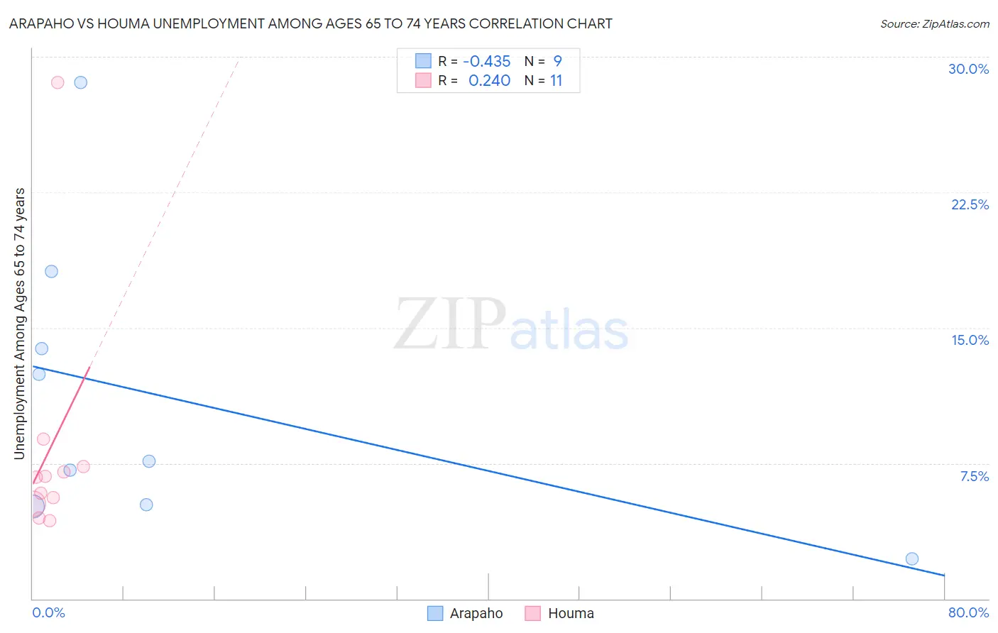 Arapaho vs Houma Unemployment Among Ages 65 to 74 years