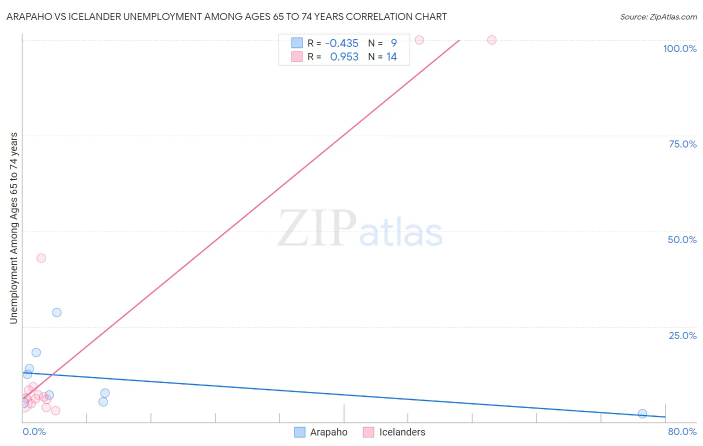 Arapaho vs Icelander Unemployment Among Ages 65 to 74 years