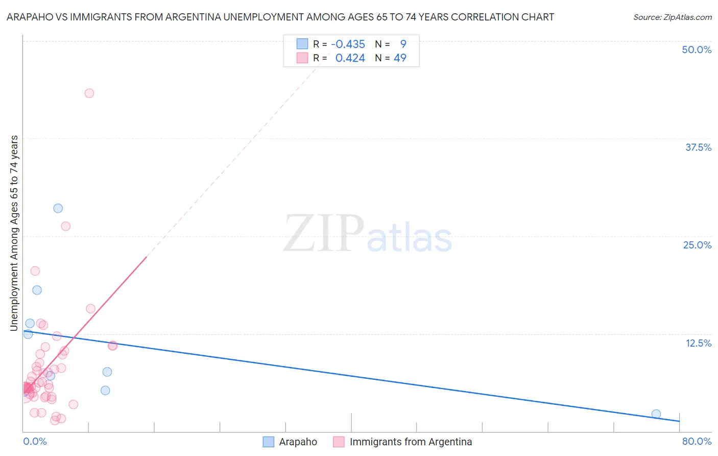 Arapaho vs Immigrants from Argentina Unemployment Among Ages 65 to 74 years