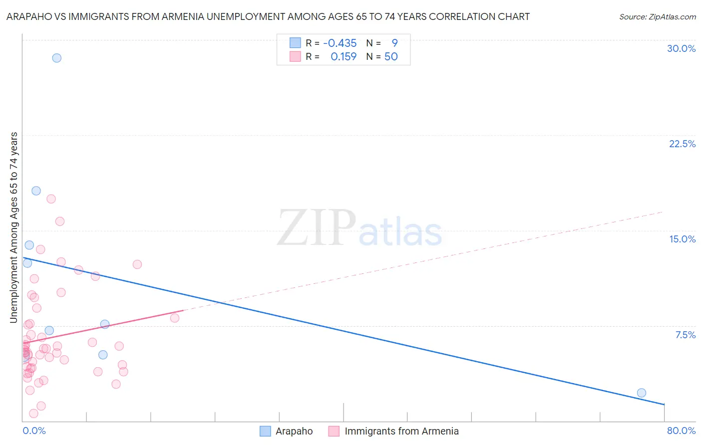 Arapaho vs Immigrants from Armenia Unemployment Among Ages 65 to 74 years