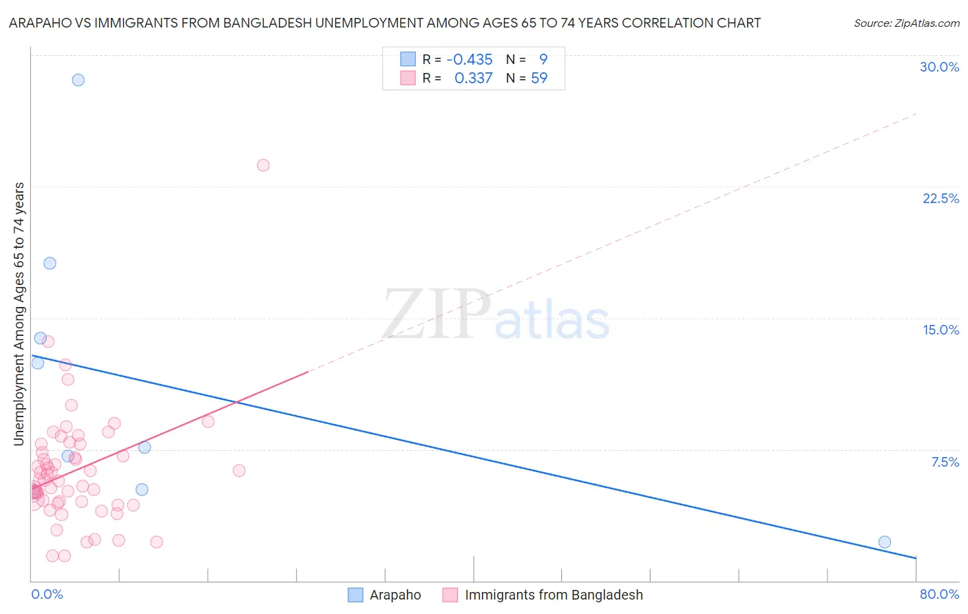 Arapaho vs Immigrants from Bangladesh Unemployment Among Ages 65 to 74 years