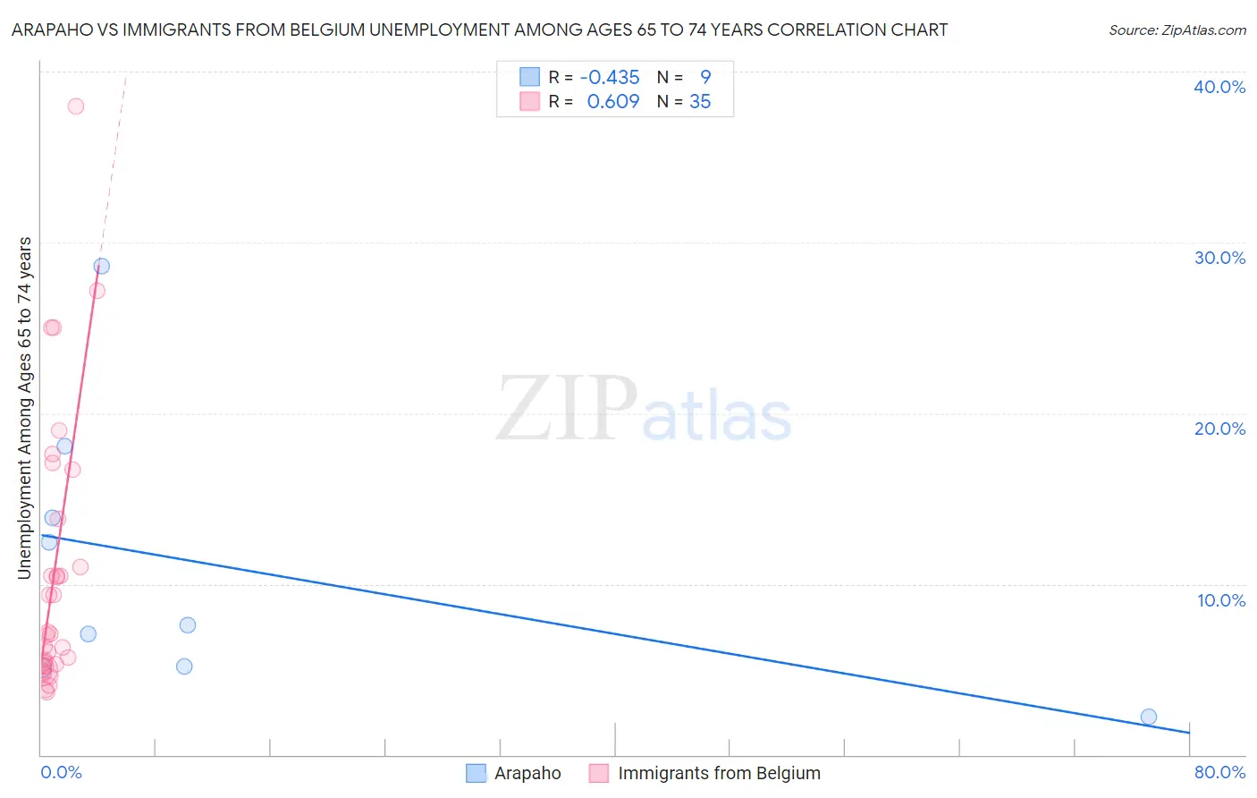 Arapaho vs Immigrants from Belgium Unemployment Among Ages 65 to 74 years