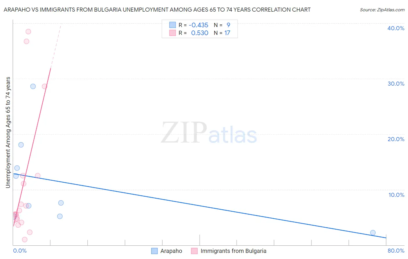 Arapaho vs Immigrants from Bulgaria Unemployment Among Ages 65 to 74 years