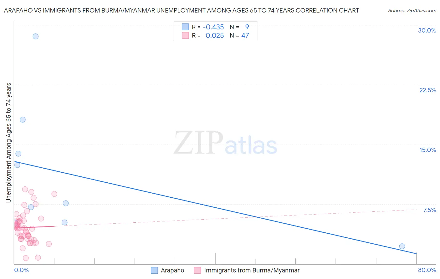 Arapaho vs Immigrants from Burma/Myanmar Unemployment Among Ages 65 to 74 years