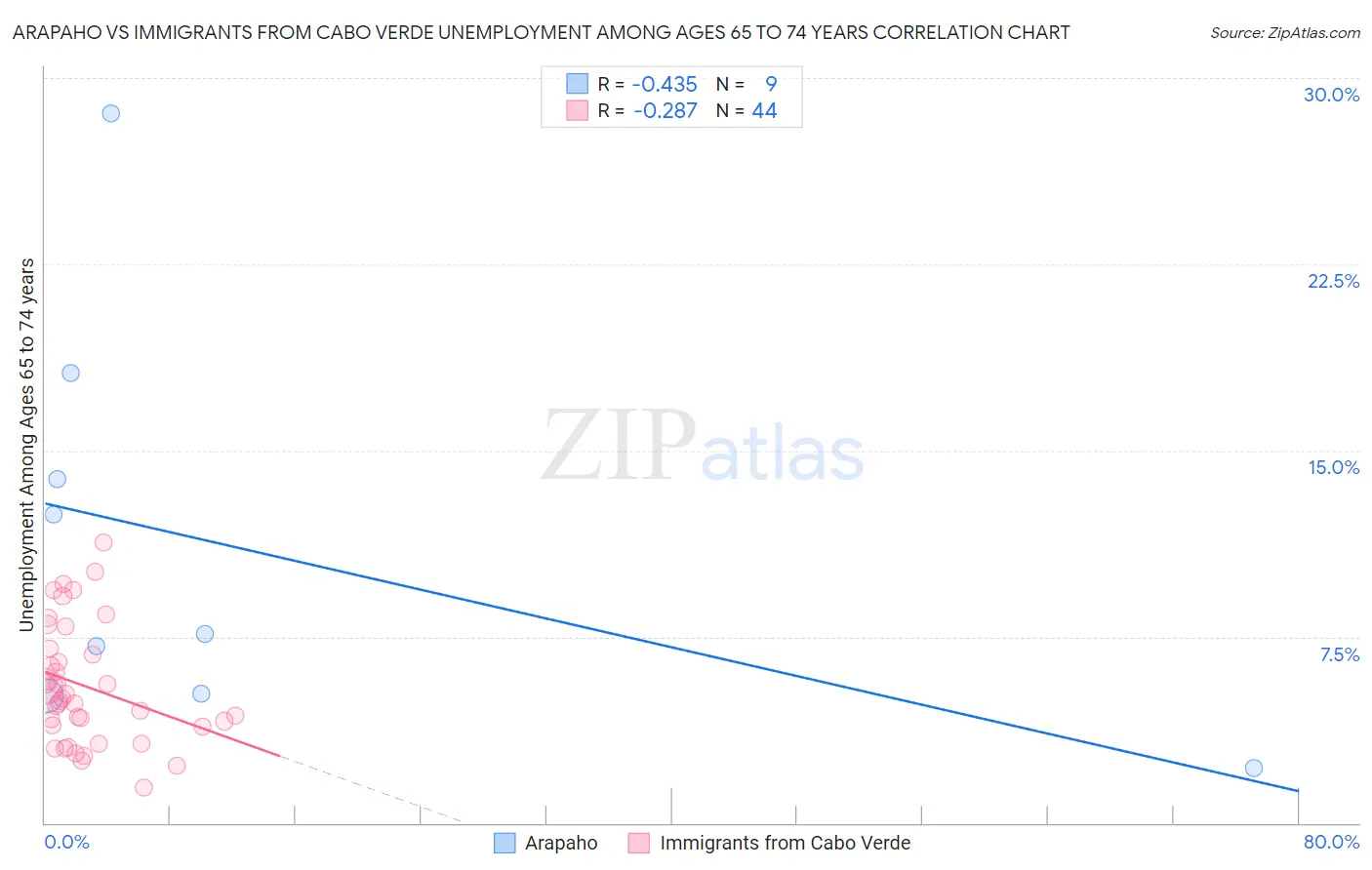 Arapaho vs Immigrants from Cabo Verde Unemployment Among Ages 65 to 74 years