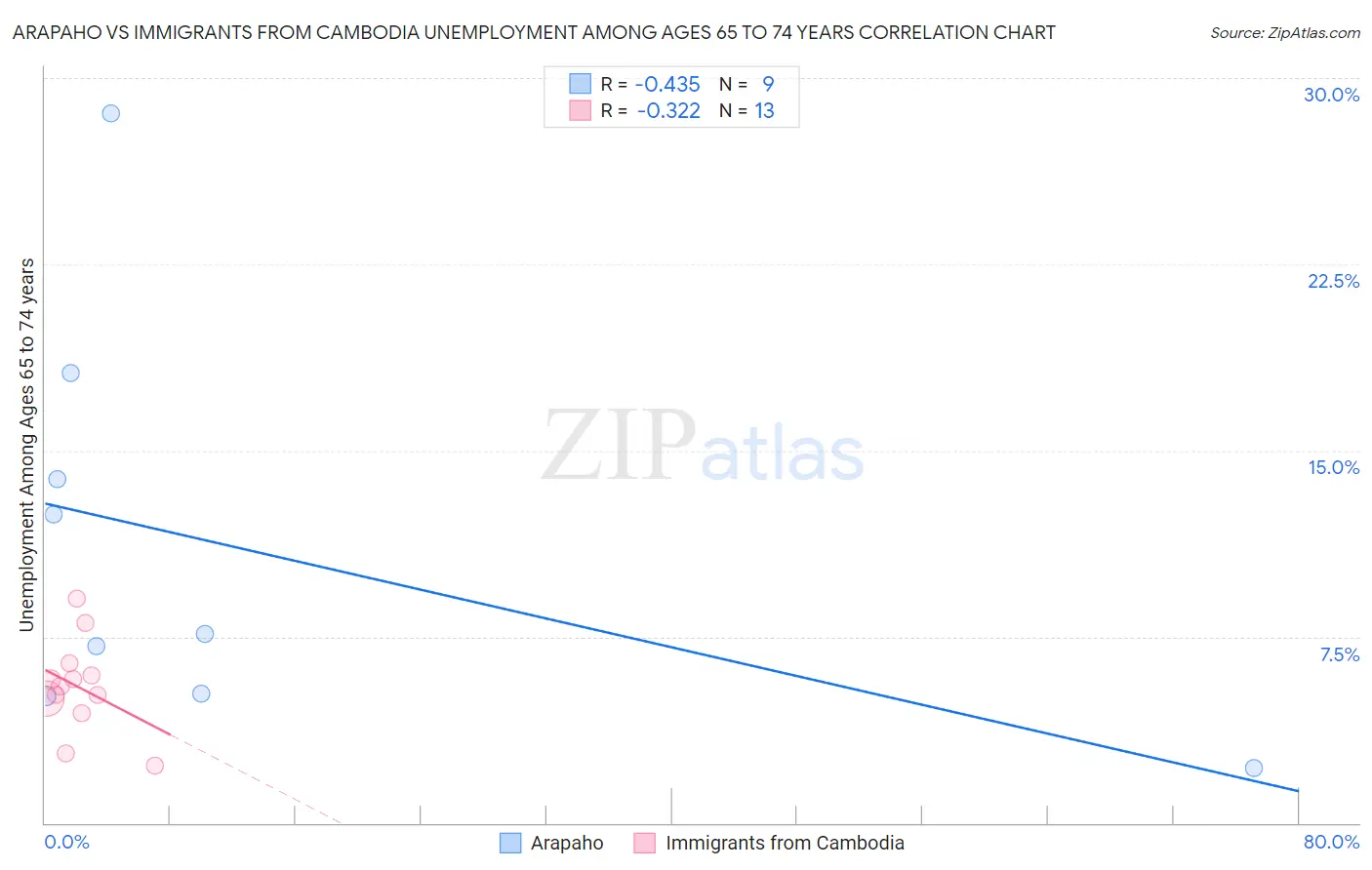 Arapaho vs Immigrants from Cambodia Unemployment Among Ages 65 to 74 years