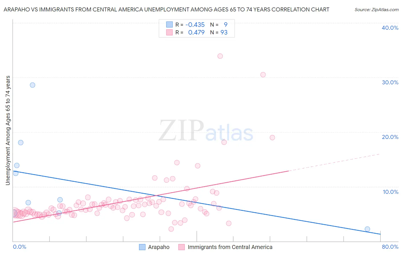 Arapaho vs Immigrants from Central America Unemployment Among Ages 65 to 74 years