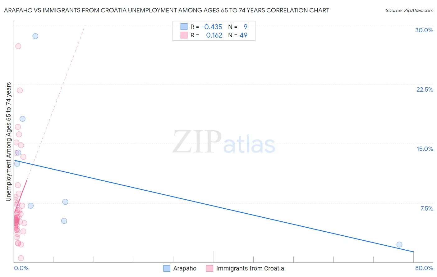 Arapaho vs Immigrants from Croatia Unemployment Among Ages 65 to 74 years