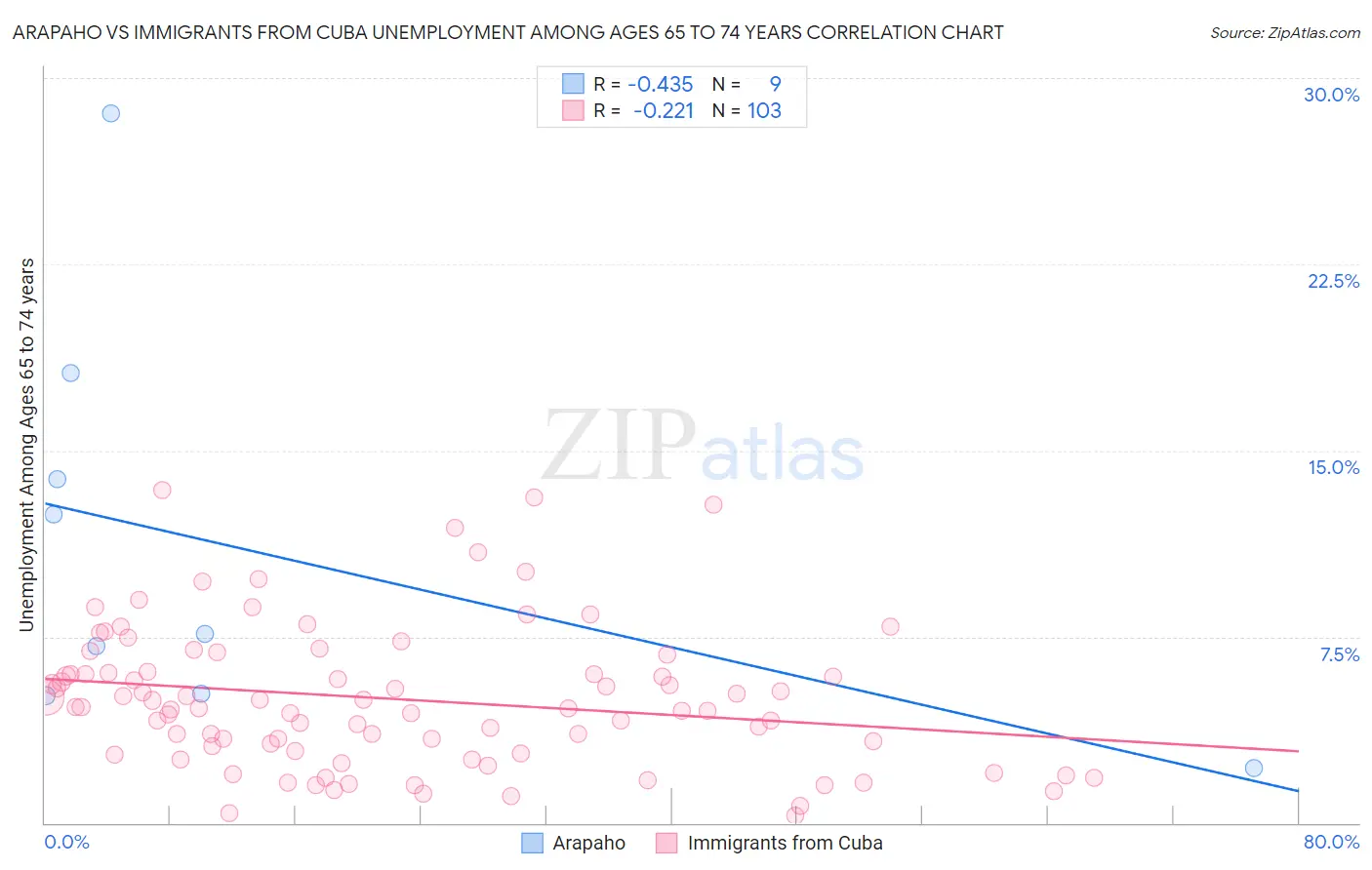 Arapaho vs Immigrants from Cuba Unemployment Among Ages 65 to 74 years