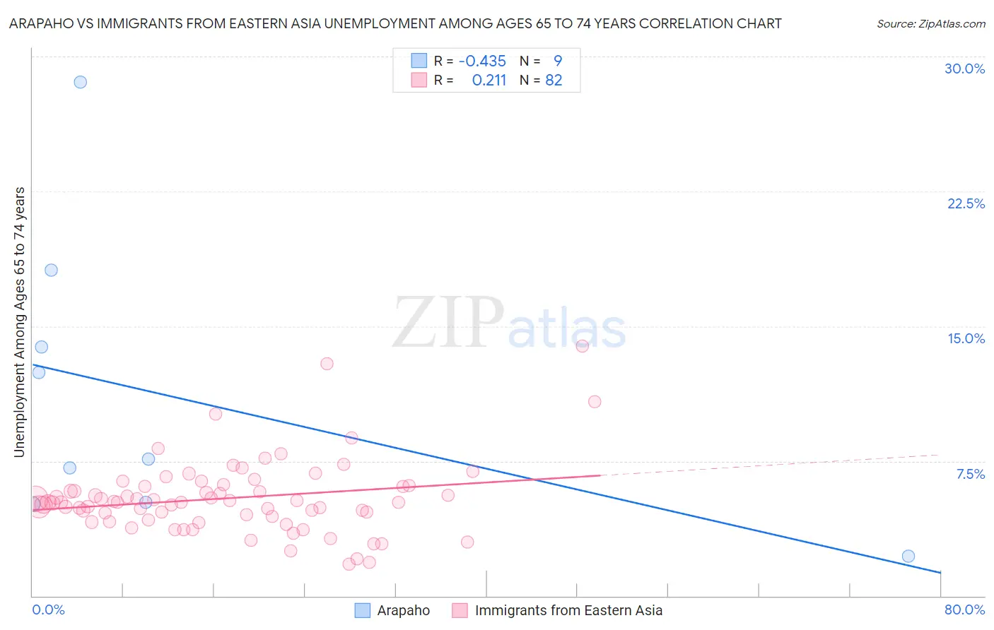 Arapaho vs Immigrants from Eastern Asia Unemployment Among Ages 65 to 74 years