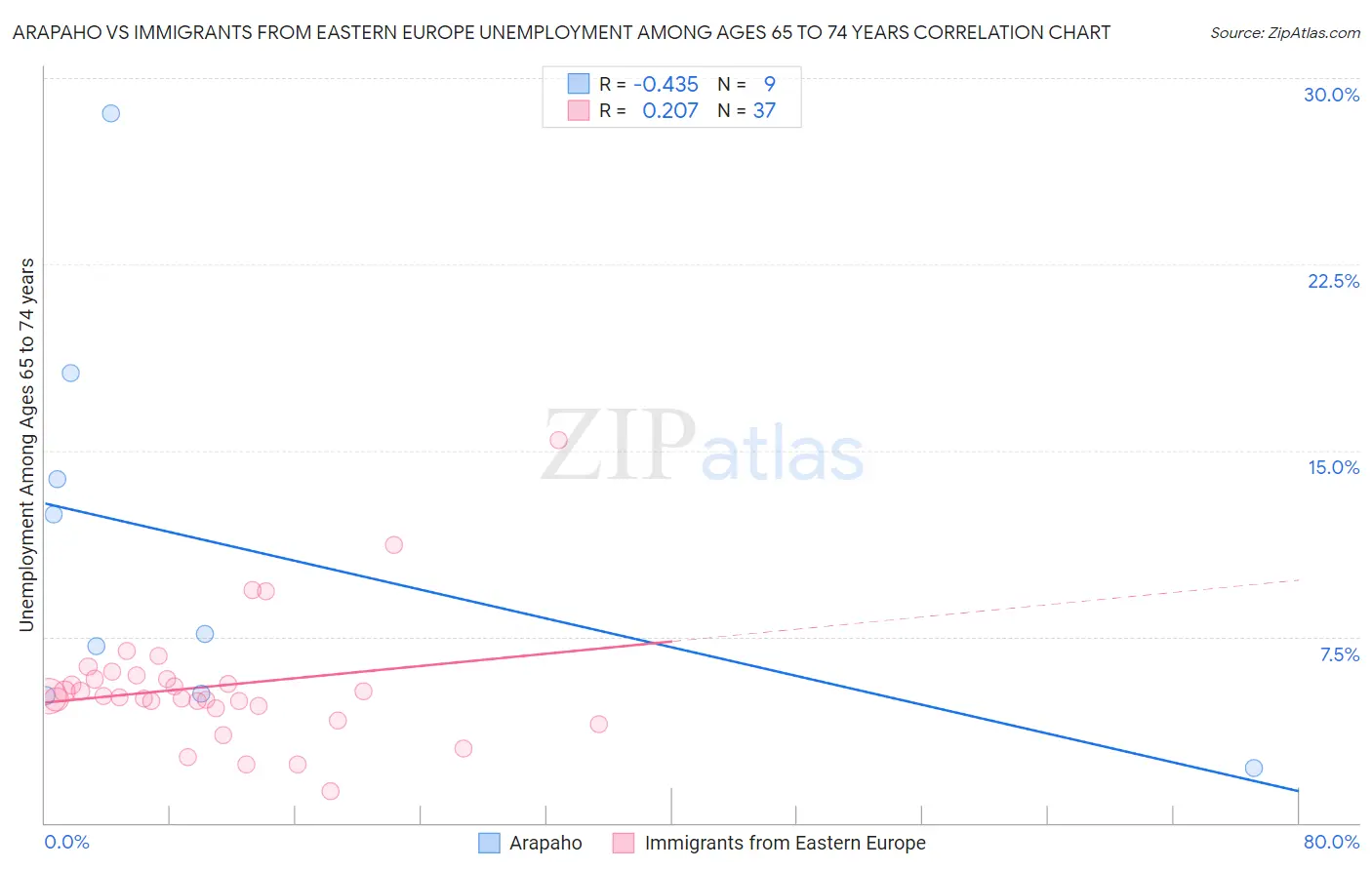 Arapaho vs Immigrants from Eastern Europe Unemployment Among Ages 65 to 74 years