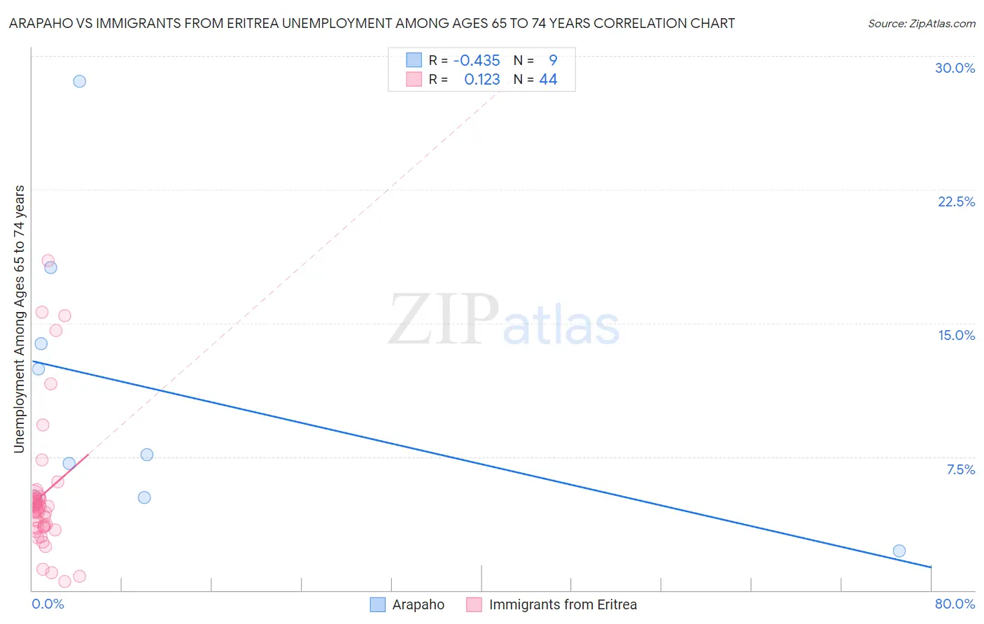 Arapaho vs Immigrants from Eritrea Unemployment Among Ages 65 to 74 years