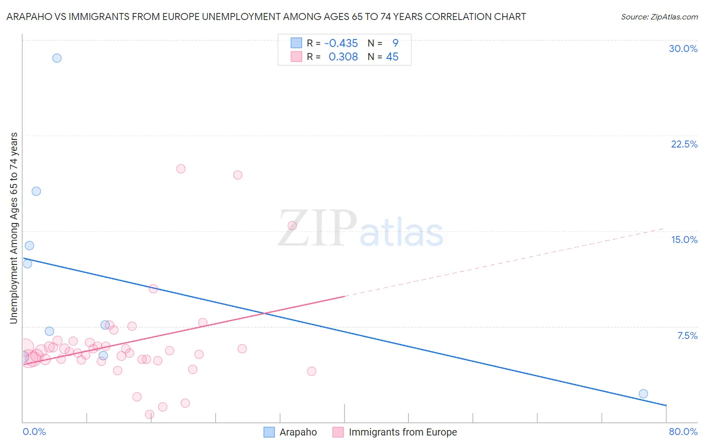 Arapaho vs Immigrants from Europe Unemployment Among Ages 65 to 74 years