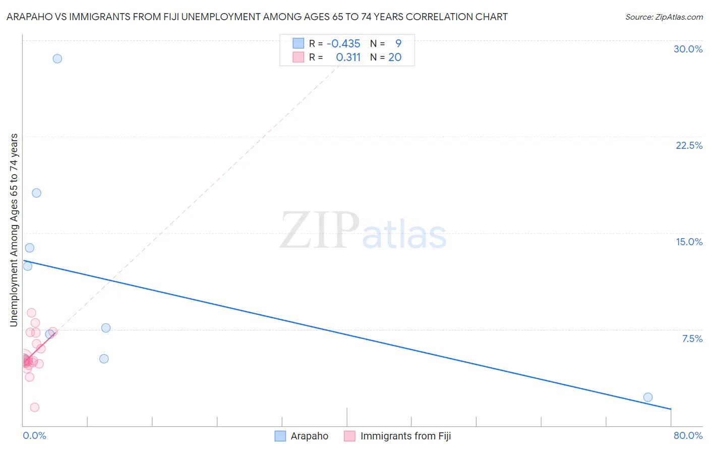 Arapaho vs Immigrants from Fiji Unemployment Among Ages 65 to 74 years
