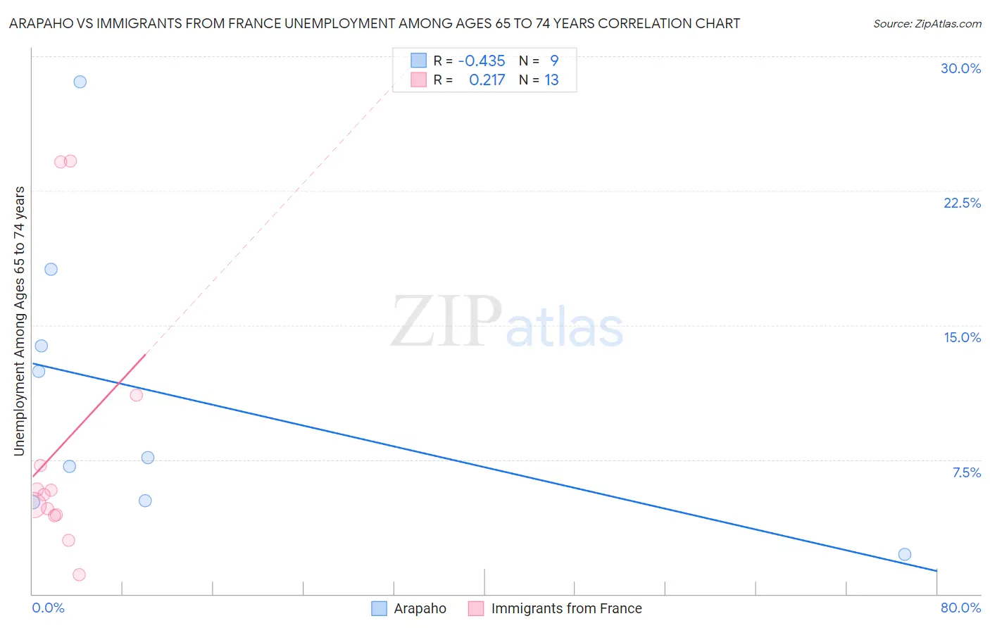 Arapaho vs Immigrants from France Unemployment Among Ages 65 to 74 years