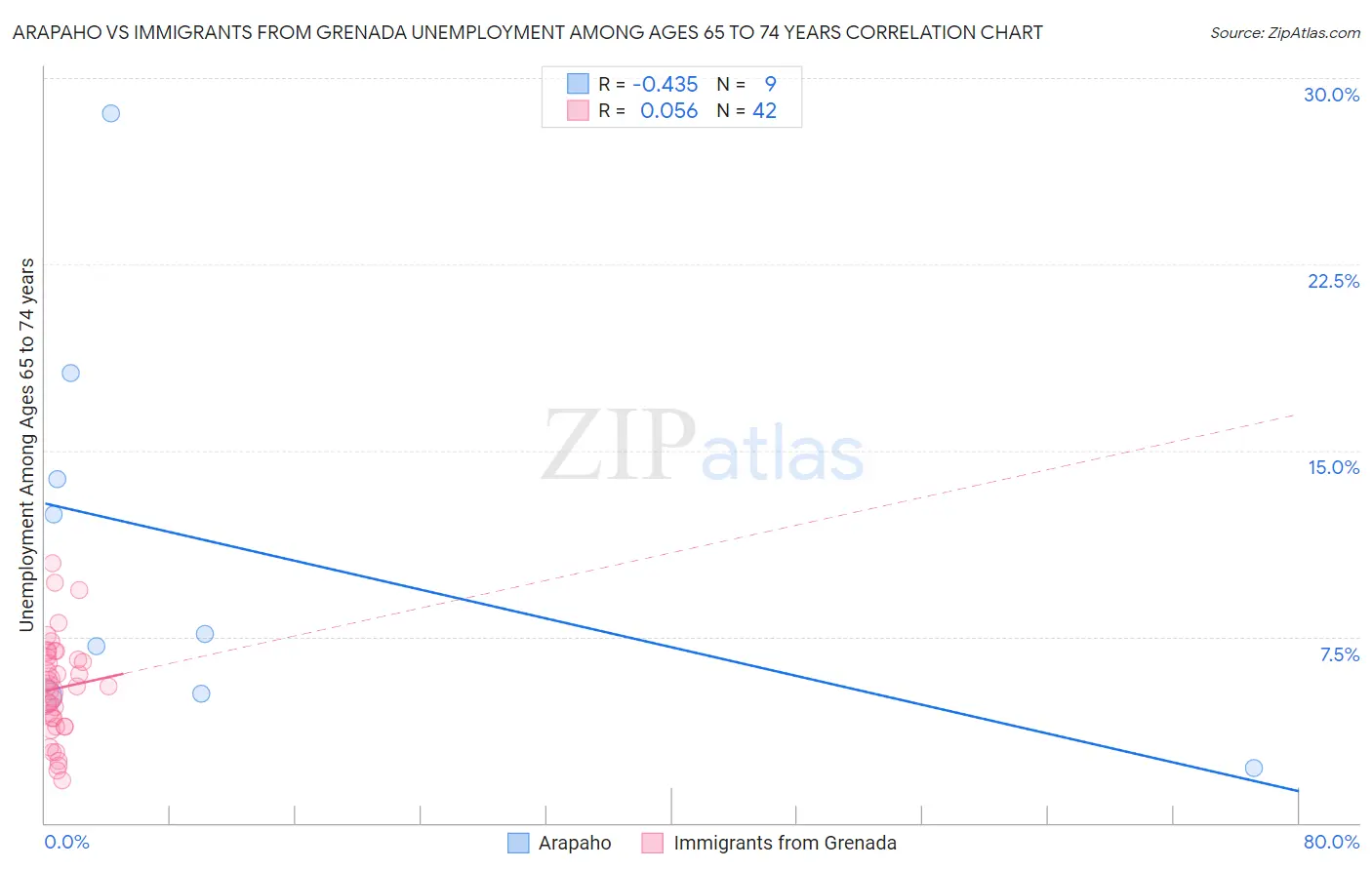 Arapaho vs Immigrants from Grenada Unemployment Among Ages 65 to 74 years