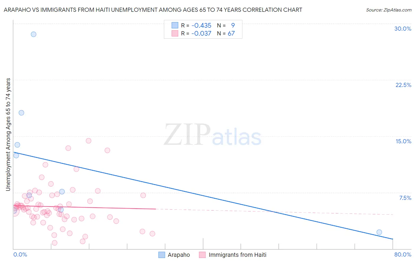 Arapaho vs Immigrants from Haiti Unemployment Among Ages 65 to 74 years