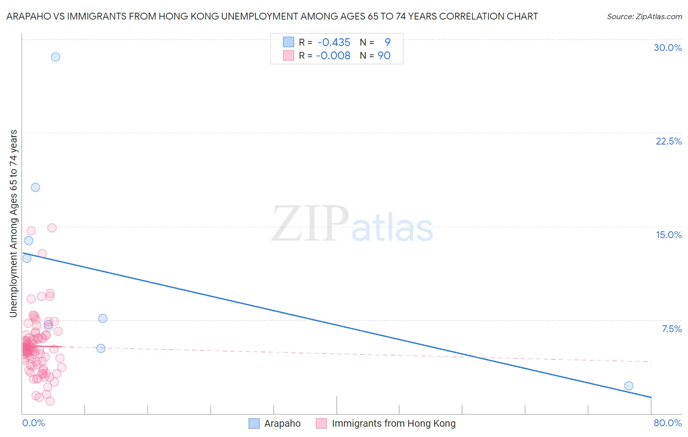 Arapaho vs Immigrants from Hong Kong Unemployment Among Ages 65 to 74 years