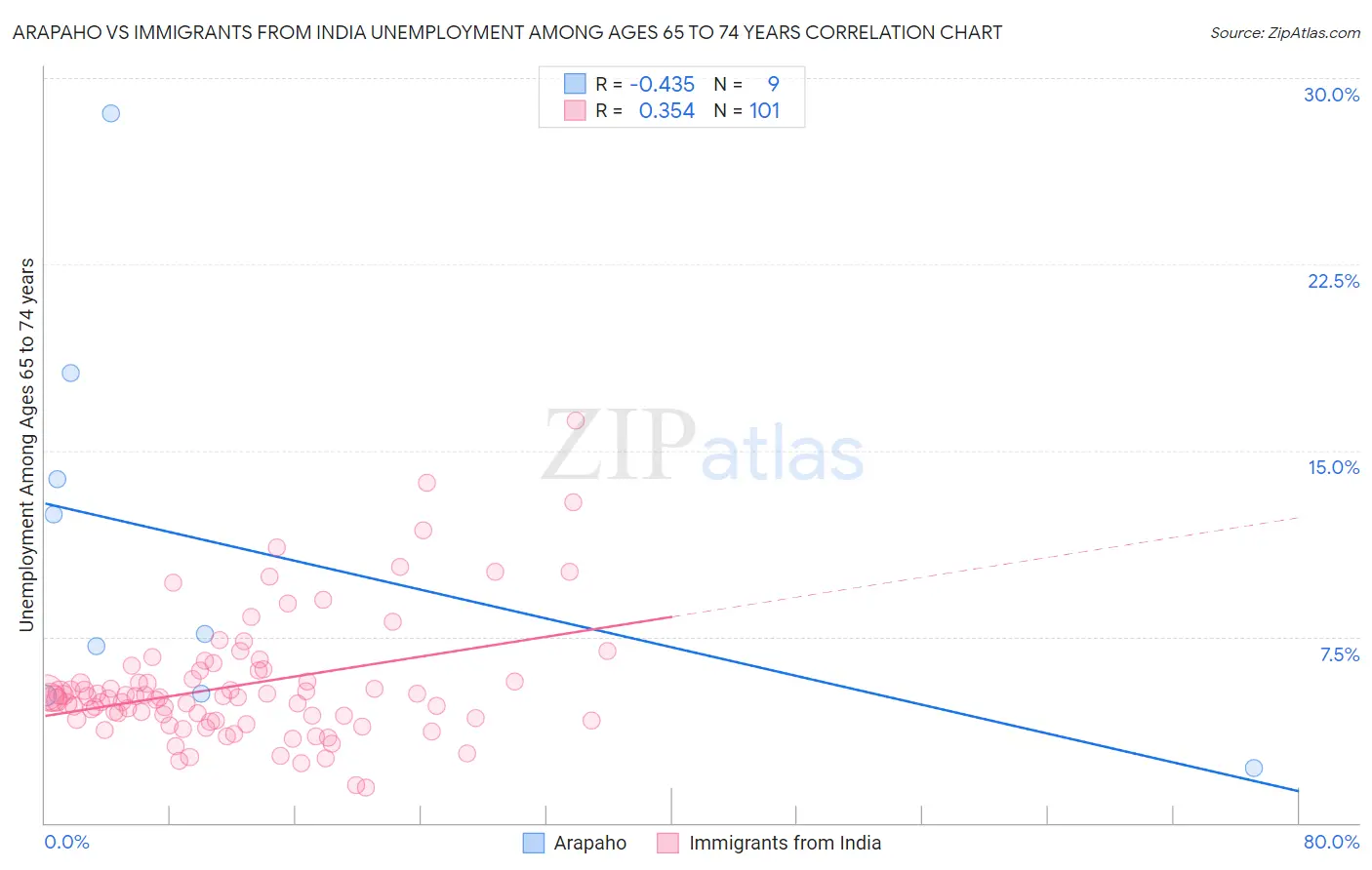 Arapaho vs Immigrants from India Unemployment Among Ages 65 to 74 years