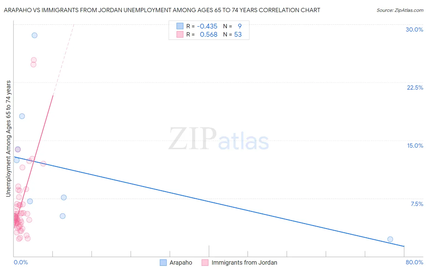 Arapaho vs Immigrants from Jordan Unemployment Among Ages 65 to 74 years