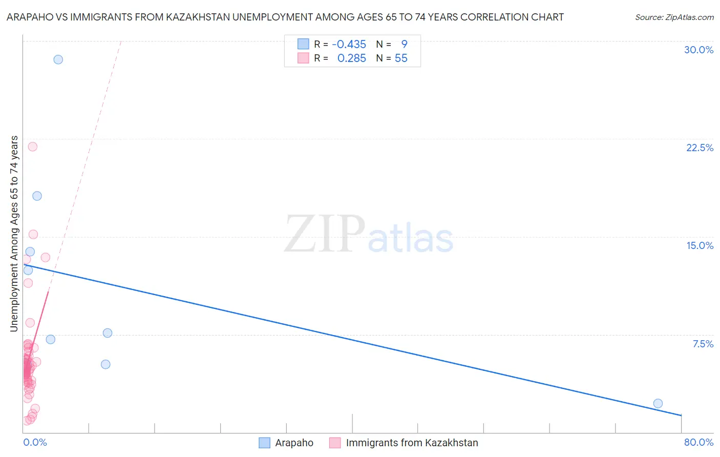Arapaho vs Immigrants from Kazakhstan Unemployment Among Ages 65 to 74 years