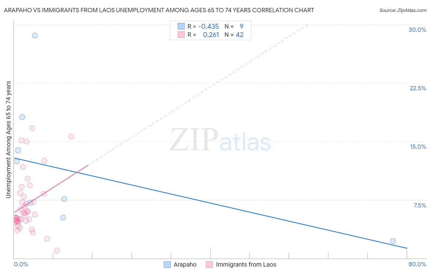 Arapaho vs Immigrants from Laos Unemployment Among Ages 65 to 74 years