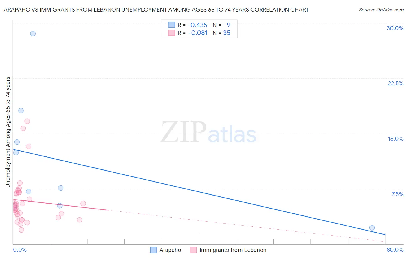 Arapaho vs Immigrants from Lebanon Unemployment Among Ages 65 to 74 years