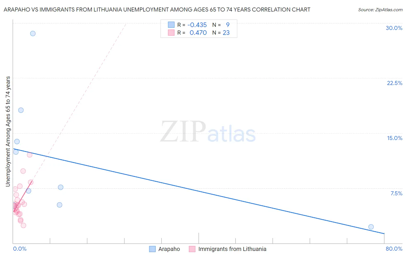 Arapaho vs Immigrants from Lithuania Unemployment Among Ages 65 to 74 years