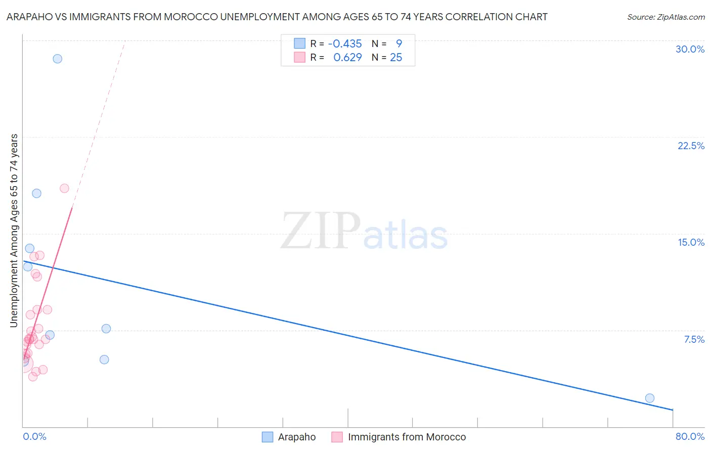 Arapaho vs Immigrants from Morocco Unemployment Among Ages 65 to 74 years